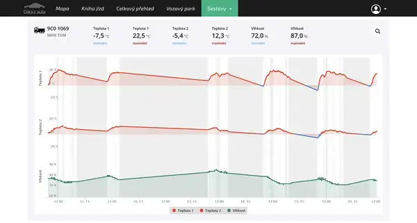 Historie teploty a vlhkosti